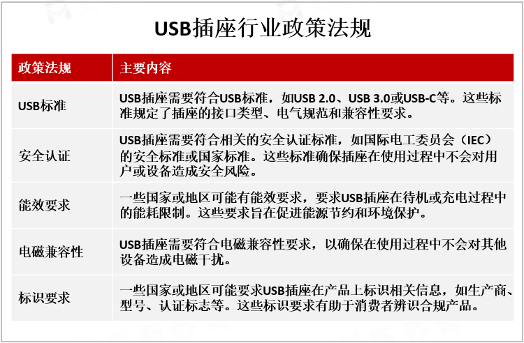 USB插座行业政策法规