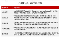 2023年全球USB插座市场概况、政策法规及地区分布情况分析[图]