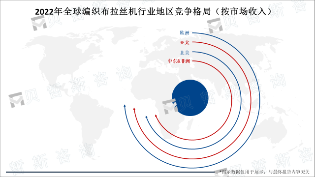 2022年全球编织布拉丝机行业地区竞争格局