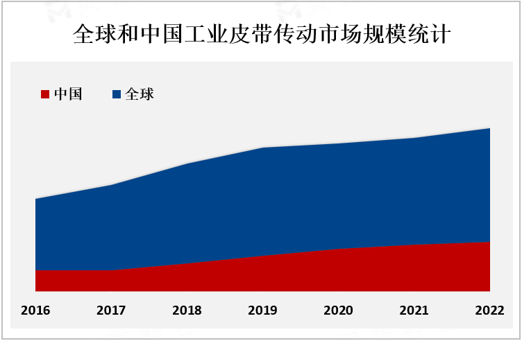 全球和中国工业皮带传动市场规模统计