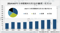 醋酸阿比特龙是一种常用的非甾体抗炎药物，市场需求量较大