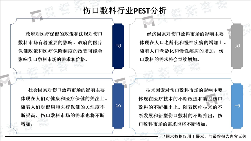 伤口敷料行业PEST分析