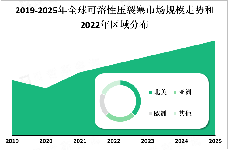 2019-2025年全球可溶性压裂塞市场规模走势和2022年区域分布