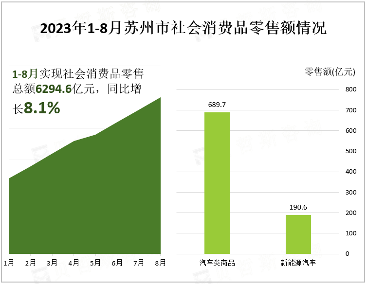 2023年1-8月苏州市社会消费品零售额情况