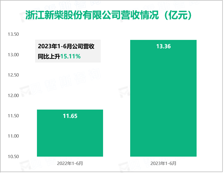 浙江新柴股份有限公司营收情况（亿元）