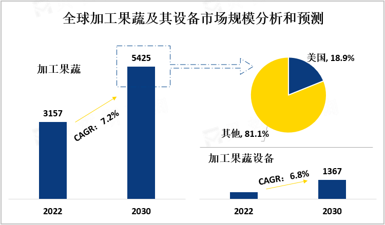 全球加工果蔬及其设备市场规模分析和预测