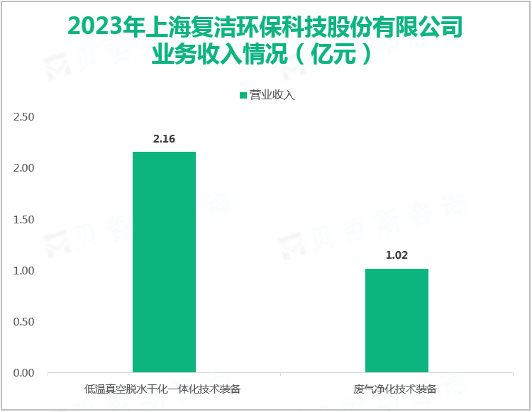 2023年上海复洁环保科技股份有限公司业务收入情况（亿元）