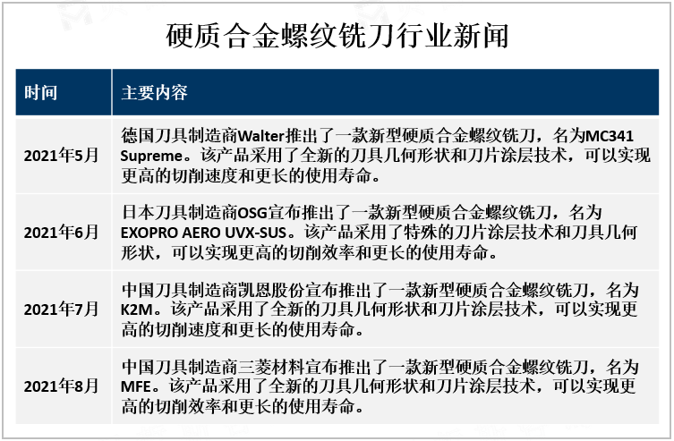 硬质合金螺纹铣刀行业新闻