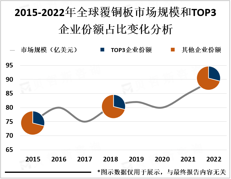 2015-2022年全球覆铜板市场规模和TOP3企业份额占比变化分析