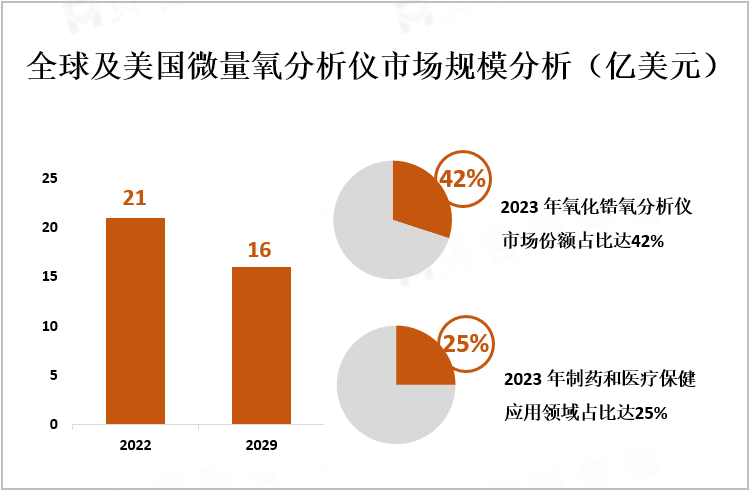 全球及美国微量氧分析仪市场规模分析（亿美元）