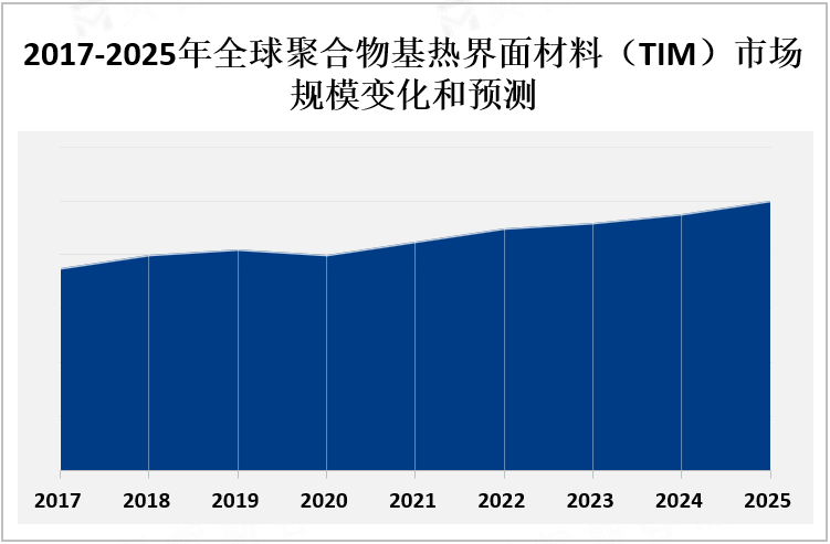 2017-2025年全球聚合物基热界面材料（TIM）市场规模变化和预测