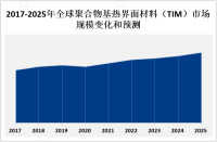 聚合物基热界面材料（TIM）在电子设备行业应用广，市场呈现稳定增长的趋势[图]