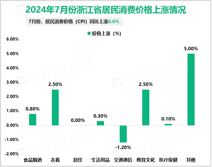 2024年7月份浙江省居民消费价格上涨情况