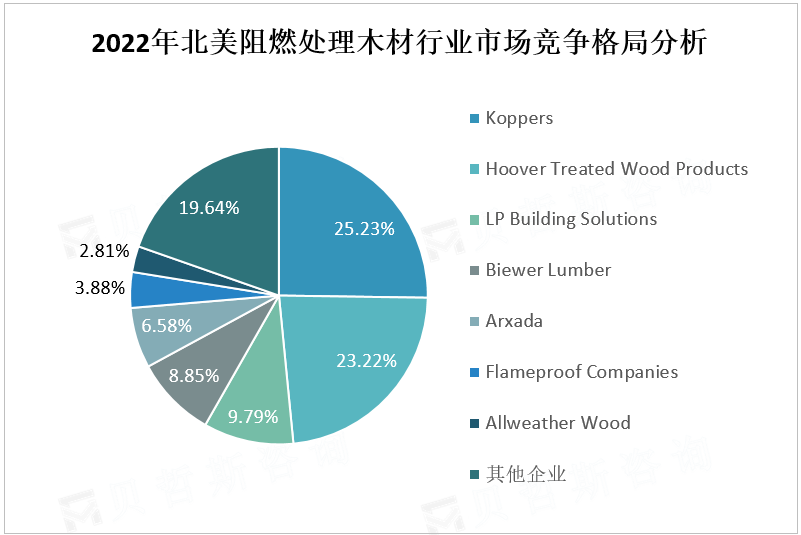 2022年北美阻燃处理木材行业市场竞争格局分析