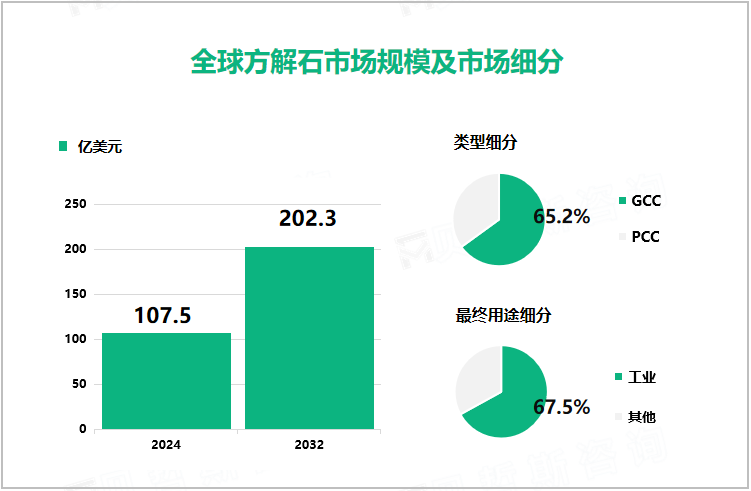 全球方解石市场规模及市场细分