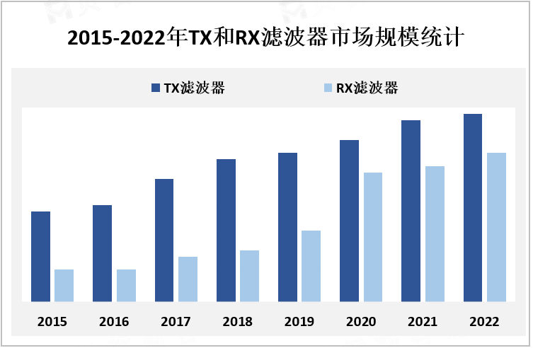 2015-2022年TX和RX滤波器市场规模统计