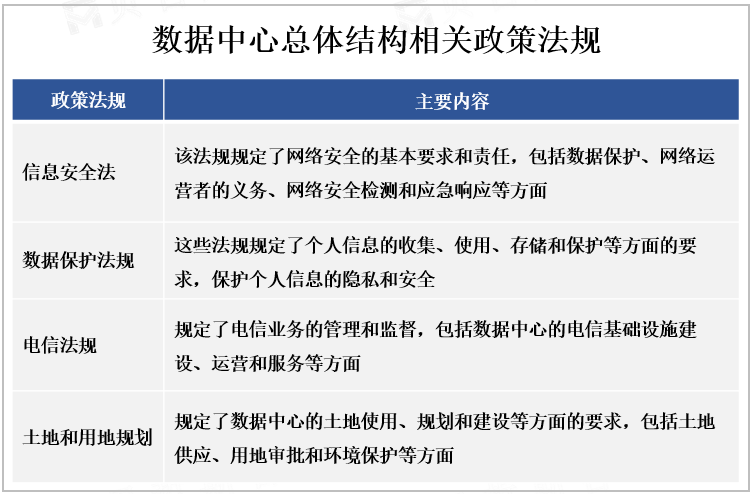 数据中心总体结构相关政策法规