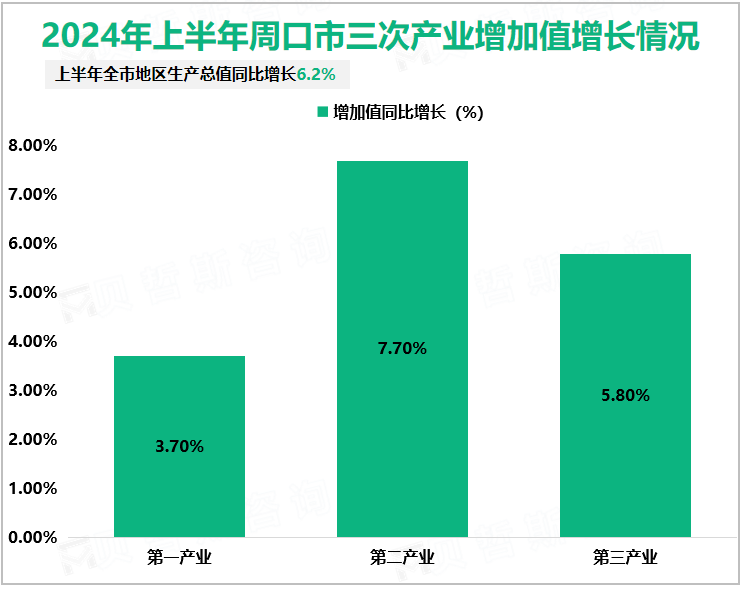 2024年上半年周口市三次产业增加值增长情况