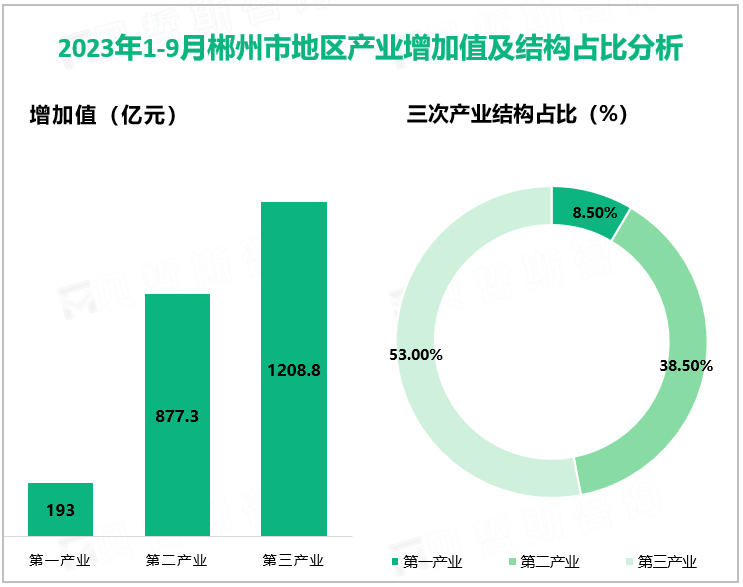 2023年1-9月郴州市地区产业增加值及结构占比分析