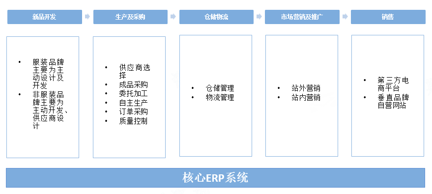 核心ERP系统