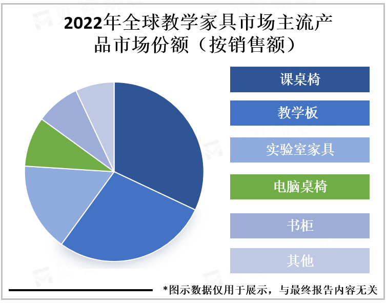 2022年全球教学家具市场主流产品市场份额（按销售额））