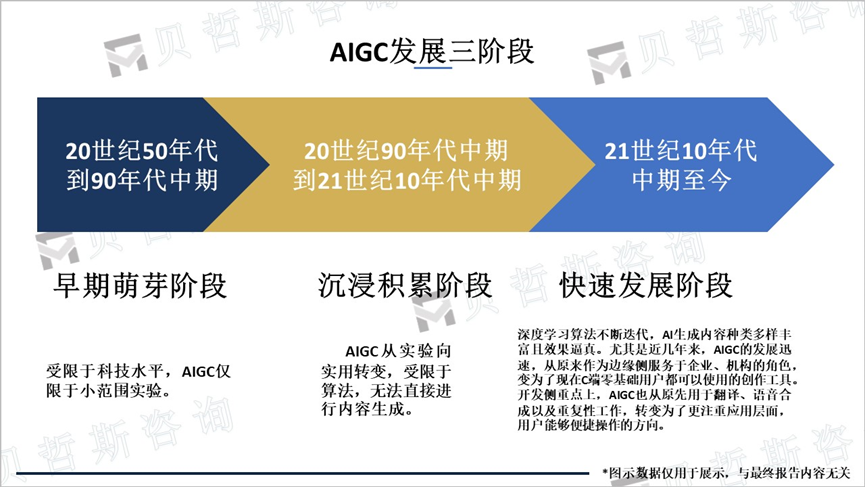 AIGC发展三阶段