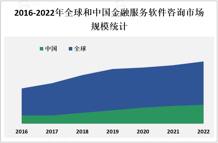 2016-2022年全球和中国金融服务软件咨询市场规模统计