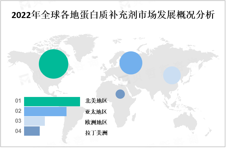 2022年全球各地蛋白质补充剂市场发展概况分析