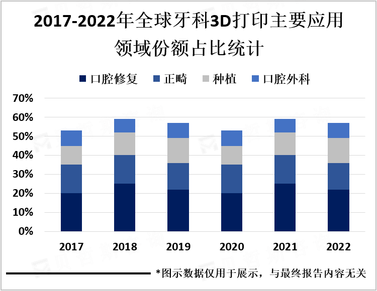 2017-2022年全球牙科3D打印主要应用领域份额占比统计