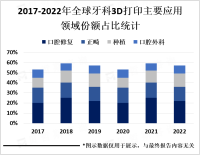 牙科3D打印已成为现代牙科制造的重要技术之一，欧美市场稳定