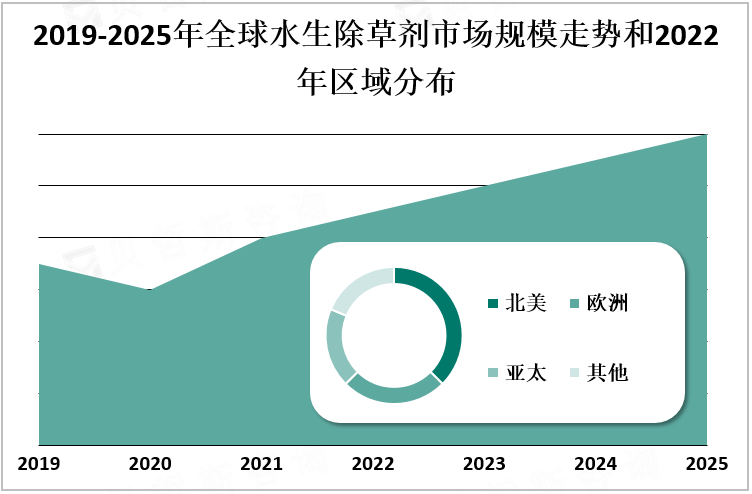 2019-2025年全球水生除草剂市场规模走势和2022年区域分布