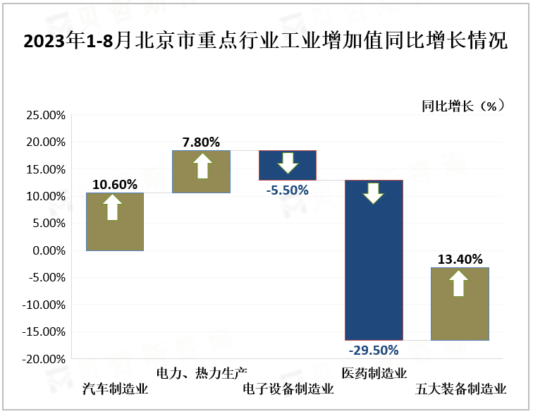 2023年1-8月北京市重点行业工业增加值同比增长情况