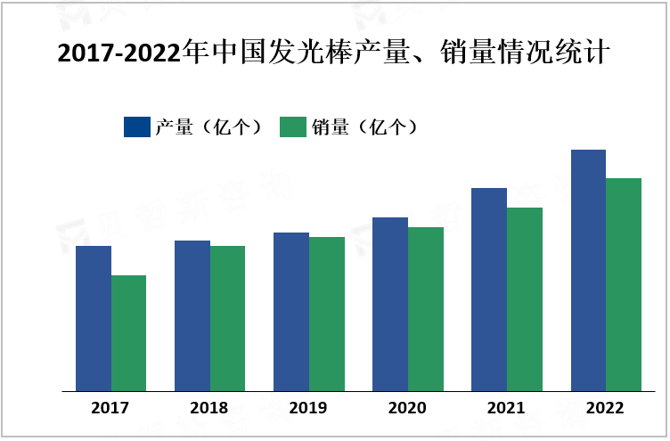 2017-2022年中国发光棒产量、销量情况统计