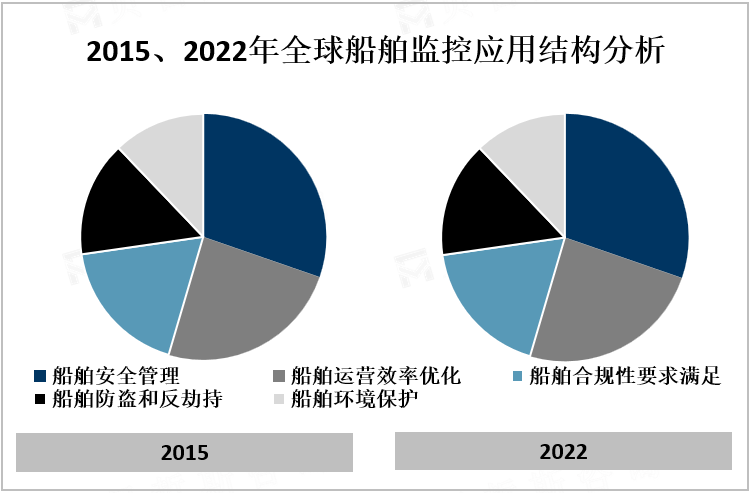 2015、2022年全球船舶监控应用结构分析