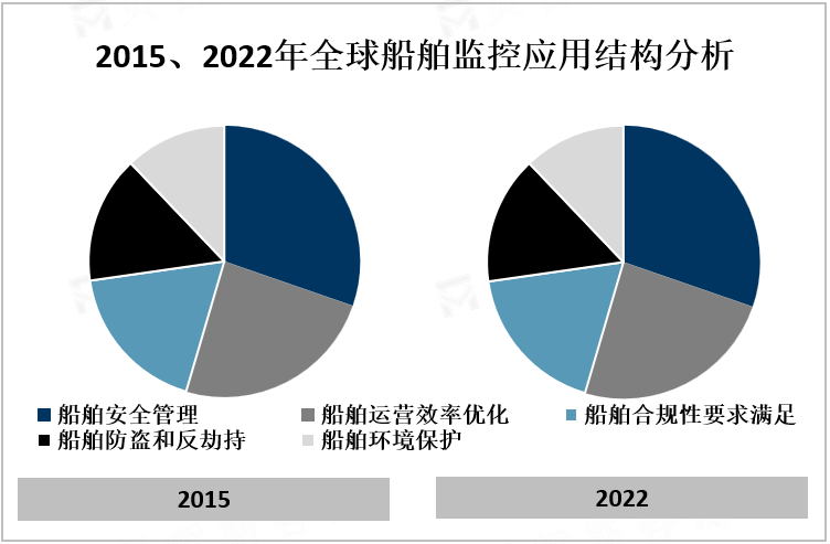 2015、2022年全球船舶监控应用结构分析