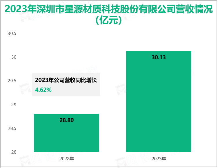 2023年深圳市星源材质科技股份有限公司营收情况(亿元)