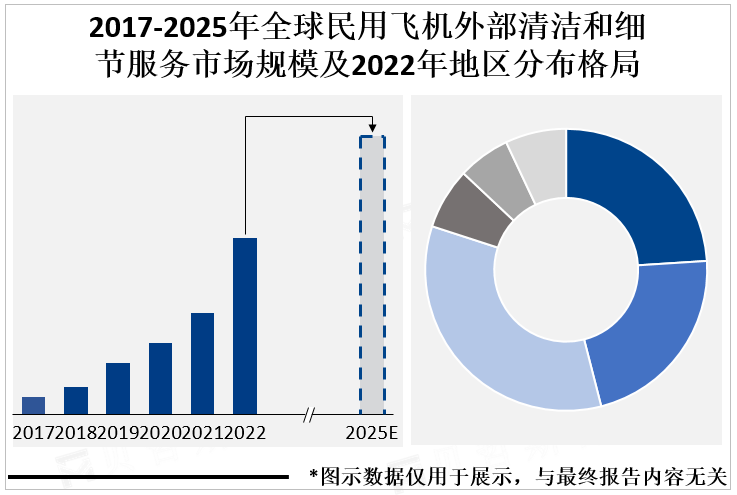 2017-2025年全球民用飞机外部清洁和细节服务市场规模及2022年地区分布格局