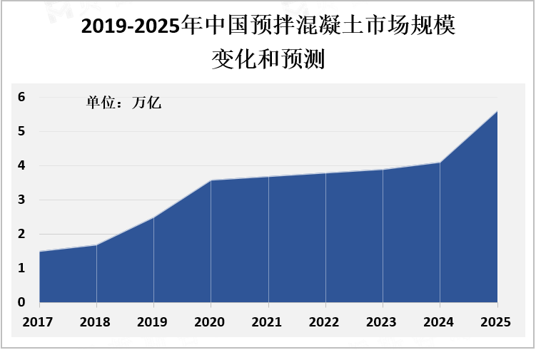 2019-2025年全球预拌混凝土市场规模变化和预测