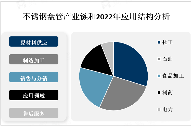 不锈钢盘管产业链和2022年应用结构分析