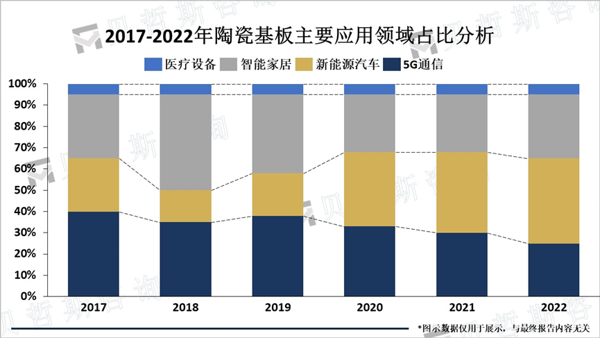 2017-2022年陶瓷基板主要应用领域占比分析