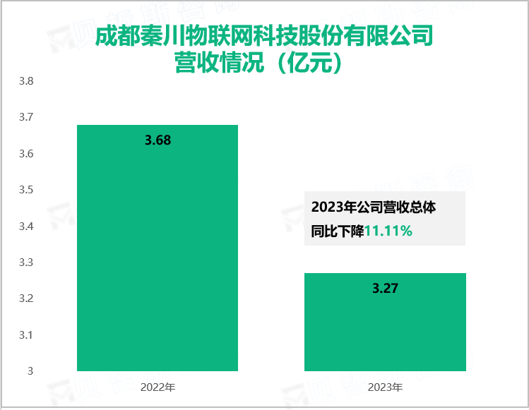 成都秦川物联网科技股份有限公司营收情况（亿元）