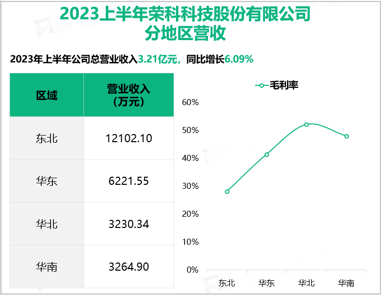 2023上半年荣科科技股份有限公司 分地区营收