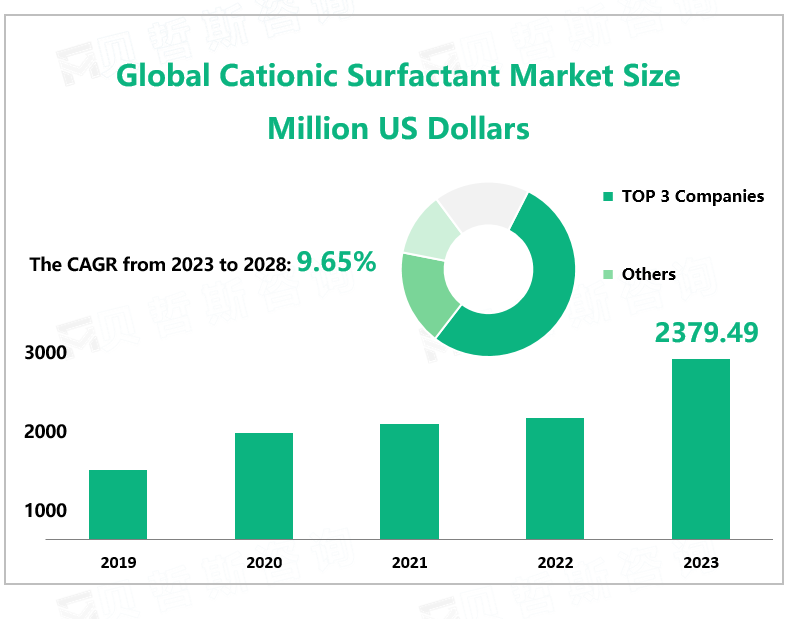 Global Cationic Surfactant Market Size Million US Dollars
