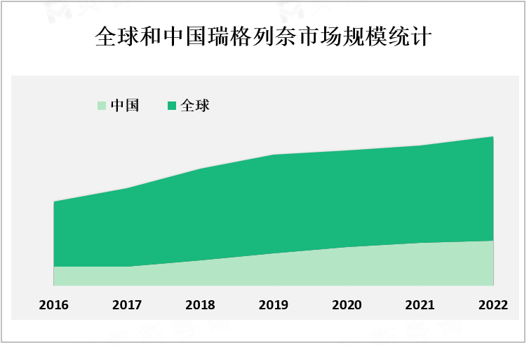 全球和中国瑞格列奈市场规模统计