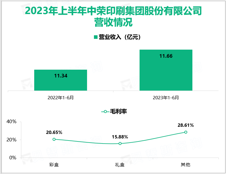 2023年上半年中荣印刷集团股份有限公司营收情况