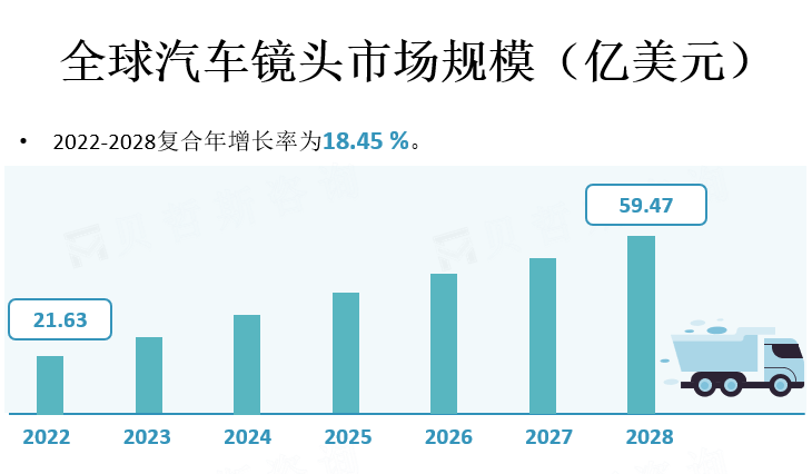 全球汽车镜头市场规模