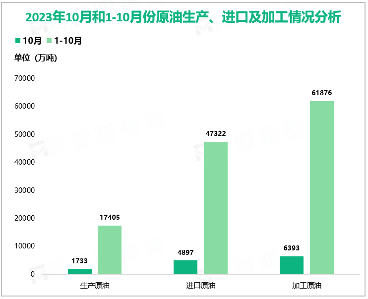 2023年10月和1-10月份原油生产、进口及加工情况分析