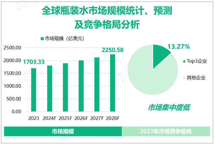 全球瓶装水市场规模统计、预测及竞争格局分析