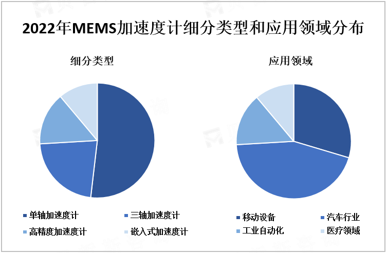 2022年MEMS加速度计细分类型和应用领域分布