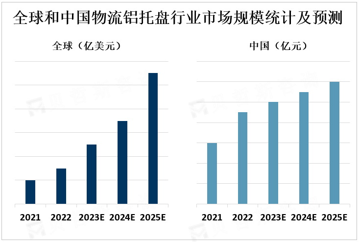 全球和中国物流铝托盘行业市场规模统计及预测 